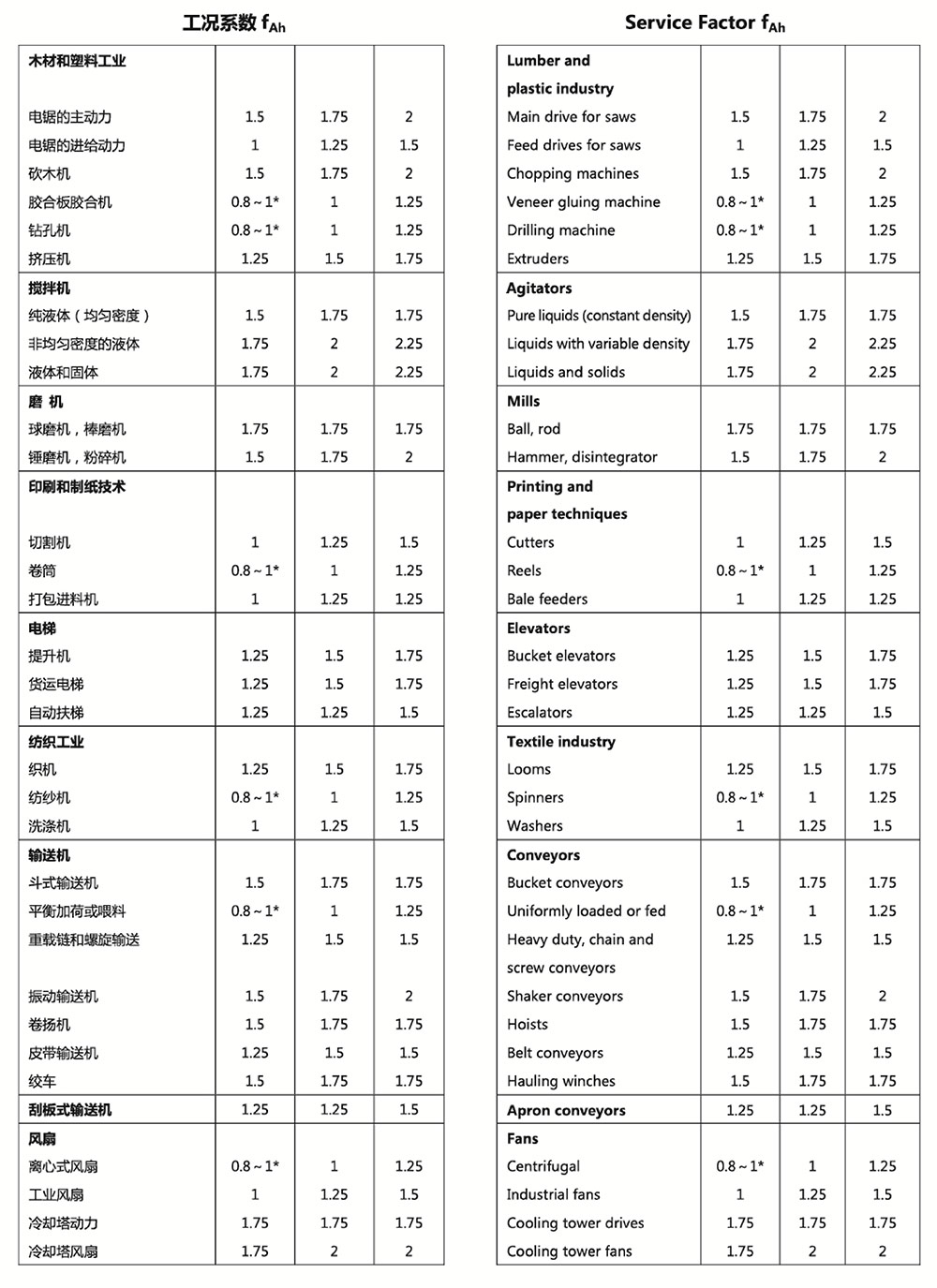 減速機(jī)工況系數(shù)表2